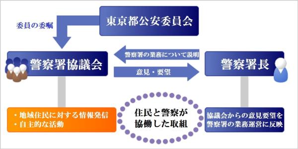 警察署協議会の図表
