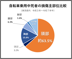 自転車死亡事故損傷部位