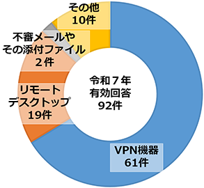 被害にあった企業・団体等へのアンケート調査結果（感染経路）